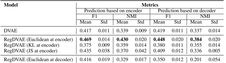 Table 3: Comparison results on NYT122 with different prediction and regularization strategies (using encoder ordecoder).