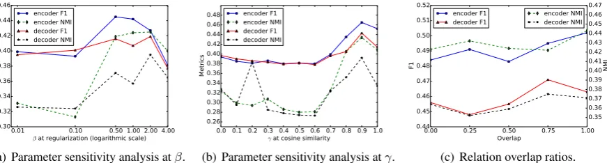 Table 4: Comparison of prediction results based on encoder using NYT122, NYT71, and NYT27 datasets withdifferent KB regularization strategies.