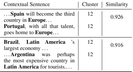 Table 5: Examples for relation: /location/contained by.