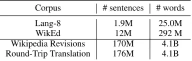 Table 1: Statistics computed over extant training sets forGEC (top) and corpora generated from Wikipedia in thiswork (bottom).