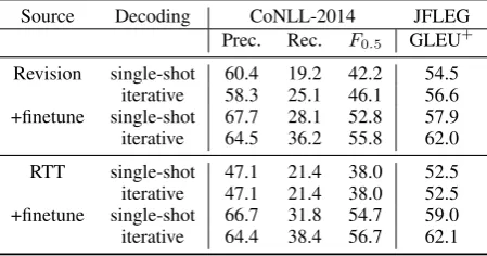Table 2: Example sentences generated via round-trip translation with introduced spelling errors.