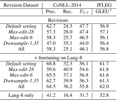 Table 6: Performance of the models trained on variants ofdata extracted from Wikipedia revision histories (top panel)and then ﬁne-tuned on Lang-8 (bottom panel), and of a modeltrained only on Lang-8 with the same architecture.