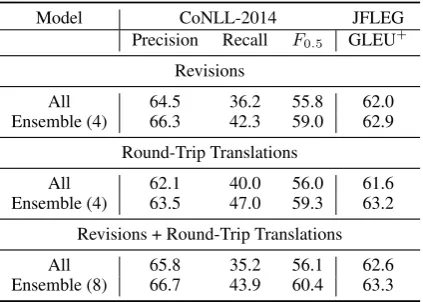 Table 8: Combining datasets using either a single modeltrained on all data versus an ensemble of models