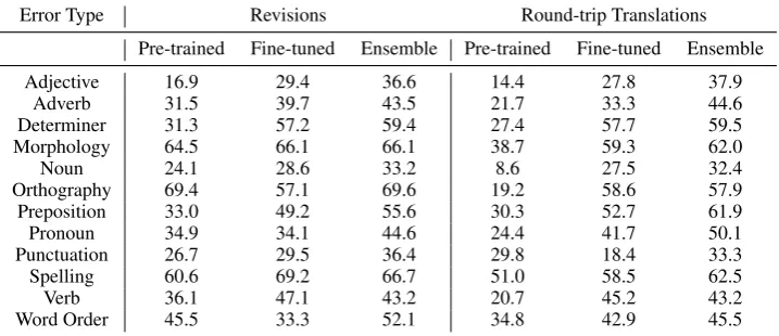 Table 11: F0.5 across error categories on the CoNLL-2014 test set.