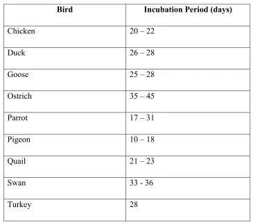 Table 2.1: Incubation Period [2] 