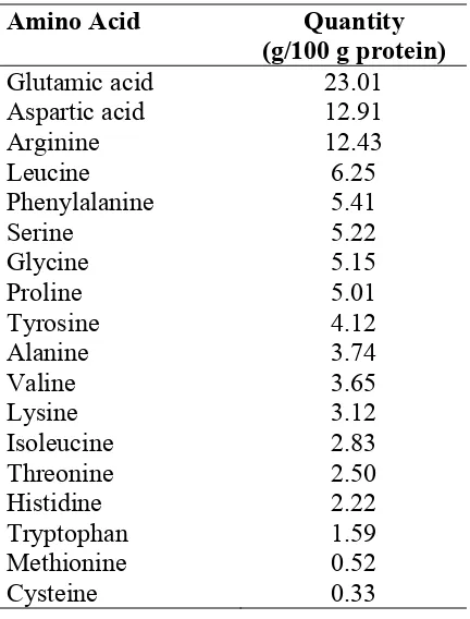 Table 1.2 Typical amino acid profile of peanuts (Monteiro and Prakash 1994). 