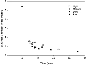 Figure 2.3 Moisture content vs. roast time (min) of raw peanuts and peanuts roasted to a 