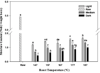 Figure 2.4 Moisture content of raw peanuts and peanuts roasted to a variety of different 