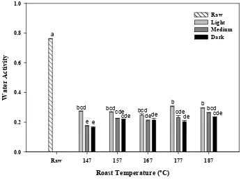 Figure 2.5 Water Activity of raw peanuts and peanuts roasted to a variety of different 
