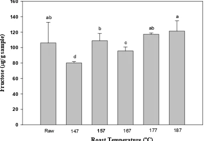 Figure 2.6 Fructose content of raw peanuts and peanuts roasted to different colors at 