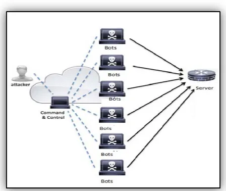 Fig. 1. Process of launching DDoS attacks [11] 