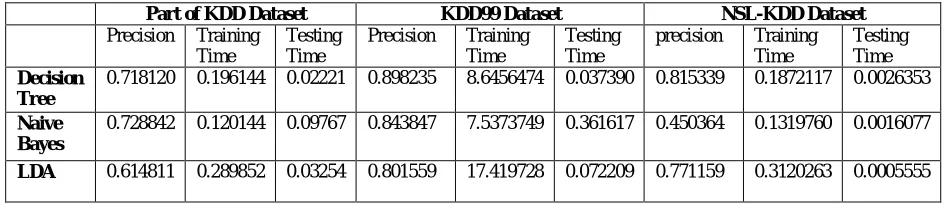 Table 2. Using default algorithms’ parameters and all datasets features to compare algorithms 