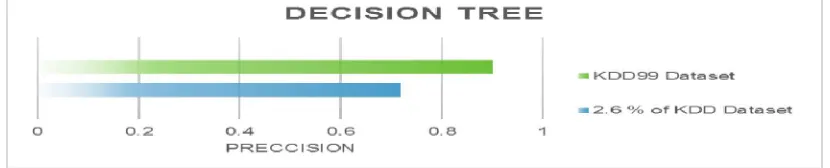 Fig. 3. The precision of Naive Bayes classifier when applied on KDD99 Dataset and 2.6% of it 