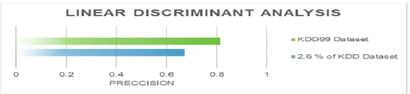 Fig. 4. The precision of Linear Discriminant Analysis classifier when applied on KDD99 Dataset and 2.6% of it 