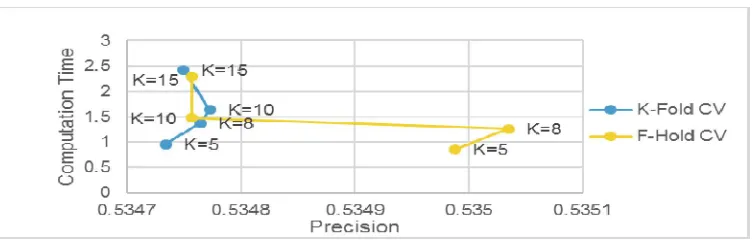 Fig. 9. Computation times and estimated precisions of K-Fold and F-Hold when NB applies on KDD 