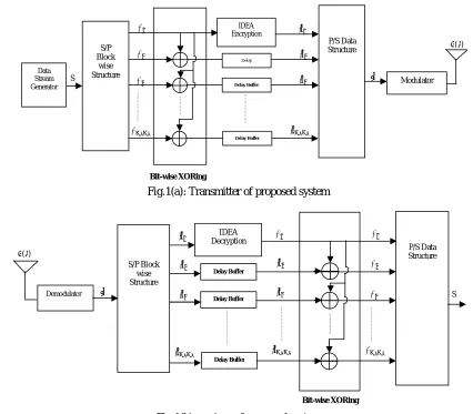 Fig.1(a): Transmitter of proposed system  