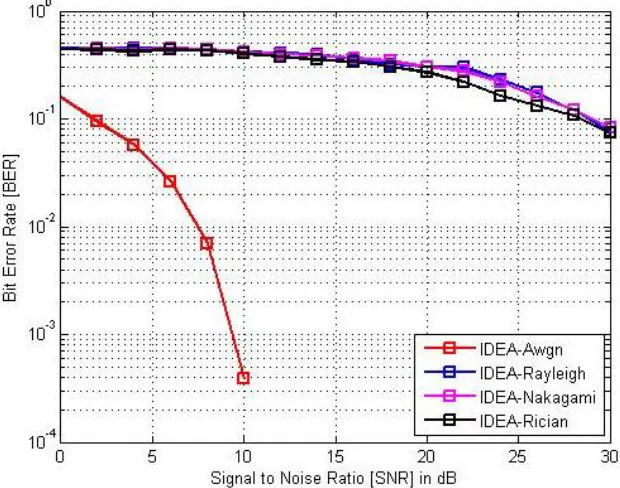 Fig 2: BER performance of IDEA encryption model over AWGN, Rayleigh, Nakagami and Rician channels   