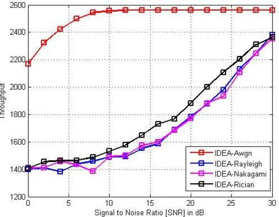 Figure 3: Throughput performance of IDEA encryption model over AWGN, Rayleigh, Nakagami and Rician  channels  