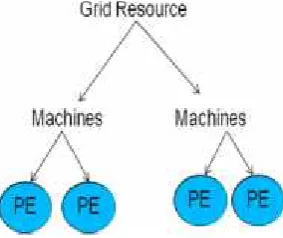 Fig. 2 GridSim Resource Hierarchy