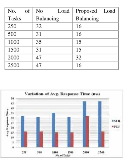 Table 1: Average Response Time