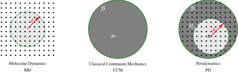 Figure 1: Comparison of MD, CCM and PD. MD (left) analyzes the interactions between discrete entities, i.e., atoms and molecules