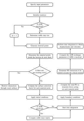 Figure 6: General PD implementation ﬂowchart