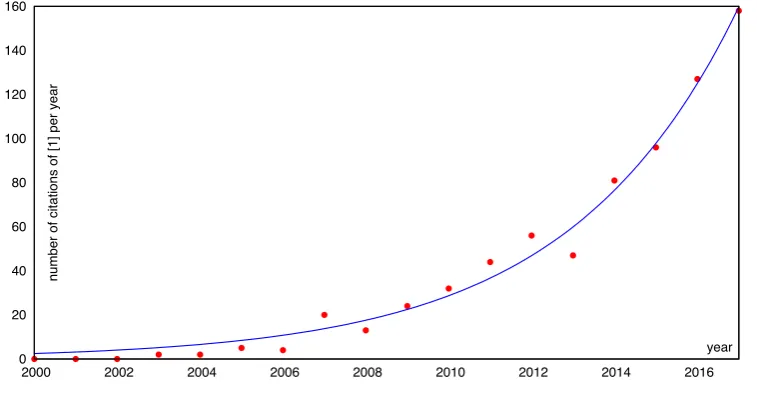 Figure 2: Number of citations of [1] per year versus year from its birth (2000) till today