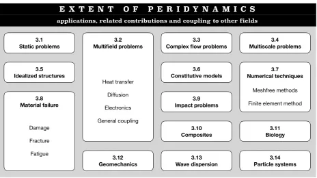 Figure 3: Extent of peridynamic theory to date. Section 3 elaborates on each ﬁeld together with a review of the topic and important contributions.