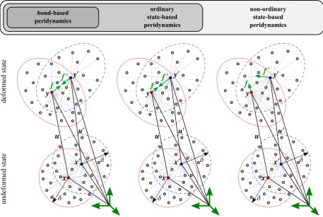 Figure 4: Illustration of the bond-based (left), ordinary state-based (center) and non-ordinary state-based peridynamic formulations (right)