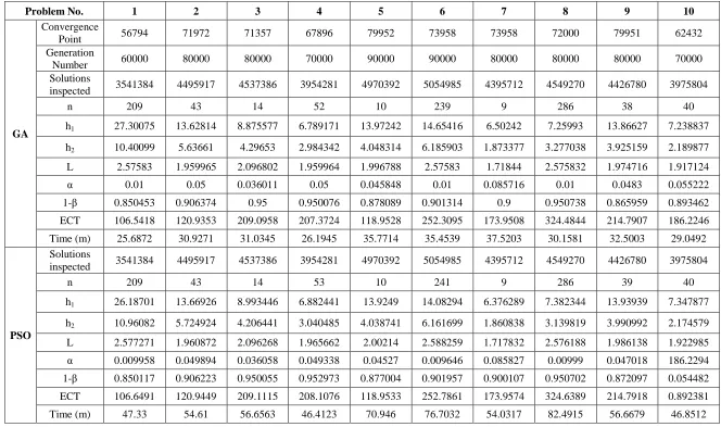 Table 7 Result of test problem under non-uniform sampling interval scheme 