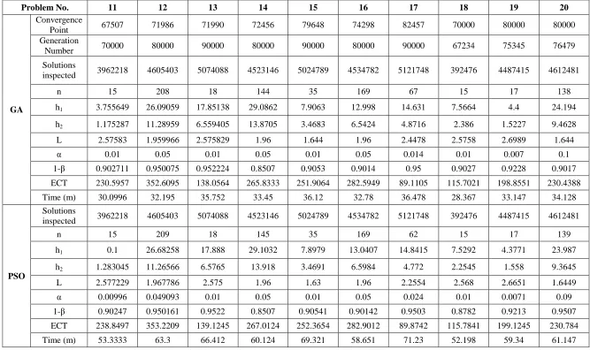 Table 7 Result of test problem under non-uniform sampling interval scheme (Continued)