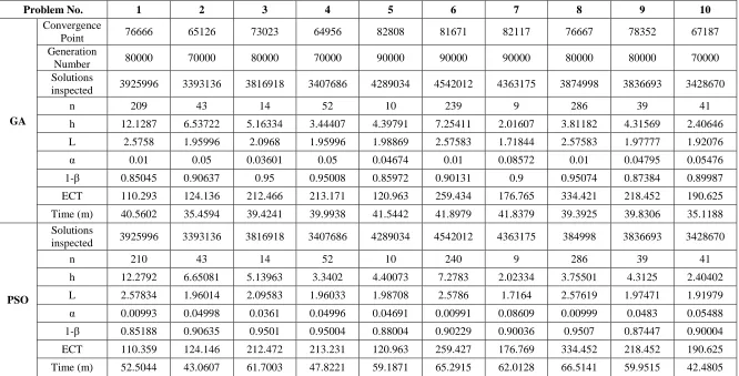 Table 6 Result of test problem under uniform sampling interval scheme 