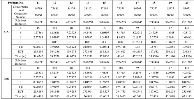 Table 6 Result of test problem under uniform sampling interval scheme (Continued) 