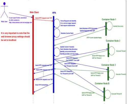 Fig. 11. Multi-channel Scenario Work Flow 