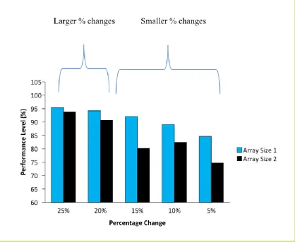 Figure 3. The interaction between array size and percentage change in the comparison of Study 1 and 2
