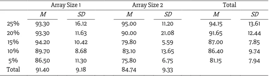 Table 1 Performance Levels of Percentage Change for Array Size 1 and Array Size 2 in Study 1 (900 
