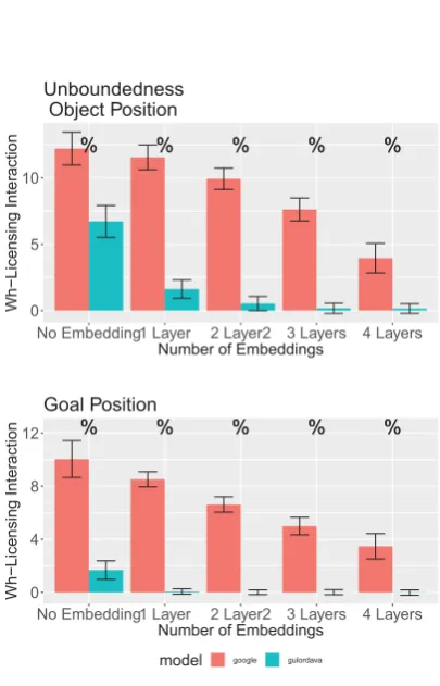 Figure 6: Syntactic Hierarchy. %s indicate conditionswhere we would expect a strong wh-licensing interac-tion, Xs where we expect low wh-licensing interaction.