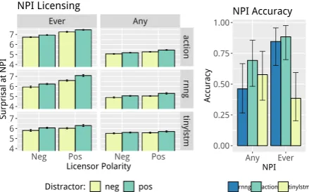 Figure 1: NPI Licensing at left: Y-axis shows sur-prisal at the NPI, x-axis indicates polarity of the c-commanding licensor, and color indicates distractorpolarity.Licensing accuracy at right: Y-axis showsclassiﬁcation accuracy, x-axis indicates the NPI tested,and color indicates the model.Error bars represent95% binomial conﬁdence intervals.