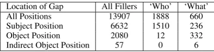 Figure 2: Example of ﬁller–gap dependency represen-tation in the Penn Treebank.Non-local dependencyannotation indicated in bold, red font is stripped fromthe training data, so that the RNNG must learn aboutthe ﬁller-gap dependency purely through neural gener-alization.