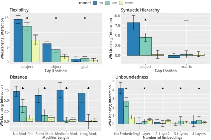 Figure 3: Model results for the basic properties of ﬁller–gap licensing. “▲models should display reduced wh-licensing interaction