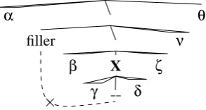 Figure 4: Anatomy of an island constraint. If node X isan island, then a ﬁller outside X cannot associate witha gap inside X