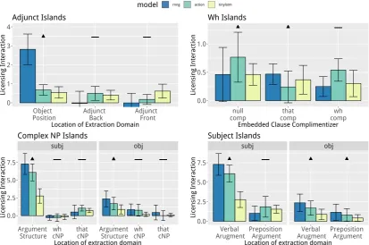 Figure 5: Model results for Syntactic Islands. “▲” indicates grammatical conditions in which models shoulddisplay strong wh-licensing interaction, “–” indicates ungrammatical conditions in which models should displayreduced wh-licensing interaction.