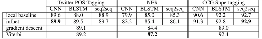 Table 1: Test results for all tasks. Inference networks, gradient descent, and Viterbi are all optimizing the BLSTM-CRF energy