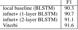 Table 3:Speed comparison of inference networksacross tasks and architectures (examples/sec).