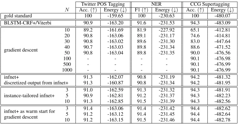 Table 6: Test set results of approximate inference methods for three tasks, showing performance metrics (accuracy