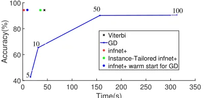 Figure 2: CCG test results for inference methods (GD= gradient descent). The x-axis is the total inferencetime for the test set