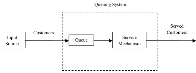Figure 1.1The Basic Queuing Process 