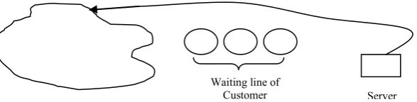 Figure 2.1 Simple queuing model 
