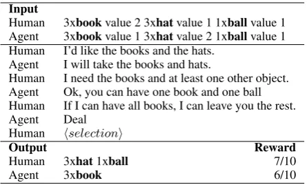 Table 1: Competitive negotiation dialogue generatedbetween agent and human.