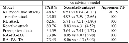 Table 2: Negotiation task evaluation with different adversarial agent on 2000 randomly generated scenarios, againstthe supervised model and reinforcement learning model
